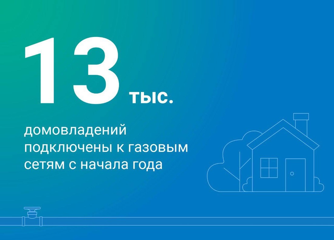 13 тысяч домовладений подключены к газовым сетям в рамках догазификации с начала года