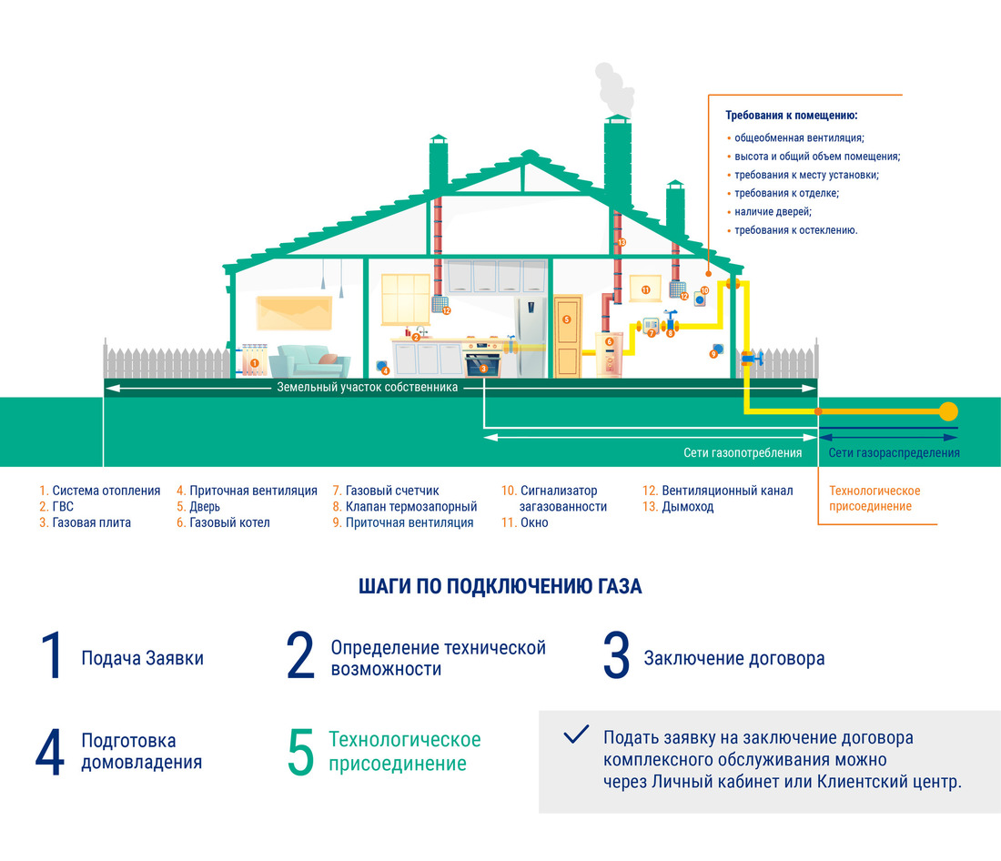 Шаги по подключению газа